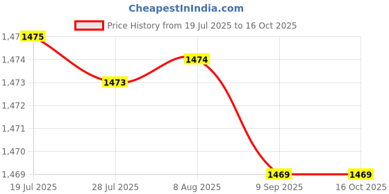 amazon.in MERISHOPP VK162 Notebook USB GPS Navigation Module USB Interface Price History Graph from 19 Jul 2025 to 16 Oct 2025