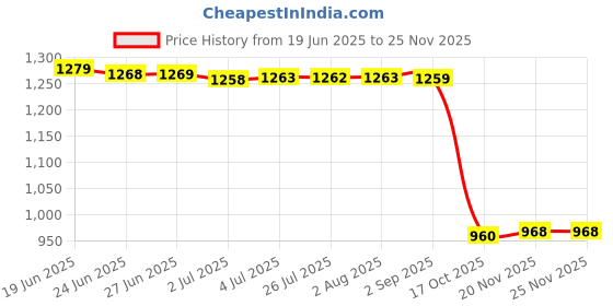 amazon.in MERISHOPP Vr Ear Cover Headphones and Remove Adjustable for T2|Consumer Electronics | Virtual Reality | Pc & Console Vr Headsets Price History Graph from 19 Jun 2025 to 24 Nov 2025