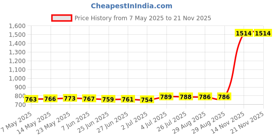 amazon.in MERISHOPP Vr Face Pad Eye Cover Fits For Quest 2 Soft Lightproof Breathable|Consumer Electronics|Virtual Reality|Pc & Console Vr Headsets Price History Graph from 7 May 2025 to 21 Nov 2025