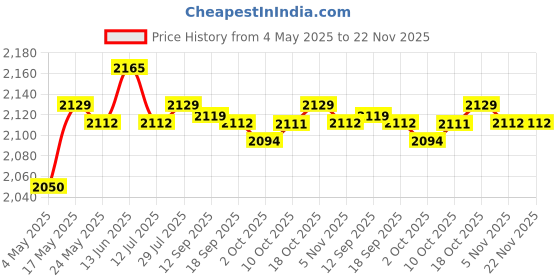 amazon.in MERISHOPP VR Headset Adjustable Blue Light Protected Universal for Mobile Games no Controller Consumer Electronics | TV Video & Home Audio | TV Video & Audio Accessories Price History Graph from 4 May 2025 to 22 Nov 2025