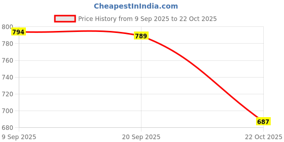 amazon.in merishopp Waist Pack Bag Phone Holder Stylish Fanny Pack for Shopping Hiking Bicycling Black merishopp Price History Graph from 9 Sep 2025 to 22 Oct 2025
