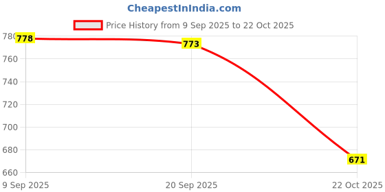 amazon.in merishopp Waist Pack Bag Phone Holder Stylish Fanny Pack for Shopping Hiking Bicycling Yellow merishopp Price History Graph from 9 Sep 2025 to 22 Oct 2025