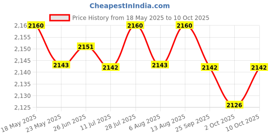 amazon.in MERISHOPP Waist Twisting Disc Nonslip Trendy Heavy Duty Practical Twist Exercise Board Pink| Exercise Bike Parts | Fitness Cycle merishopp Price History Graph from 18 May 2025 to 10 Oct 2025