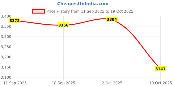 amazon.in Merishopp Waist Twisting Disk Foot Massage Accessories Workout Waist Twist Turntable Blue Price History Graph from 11 Sep 2025 to 19 Oct 2025