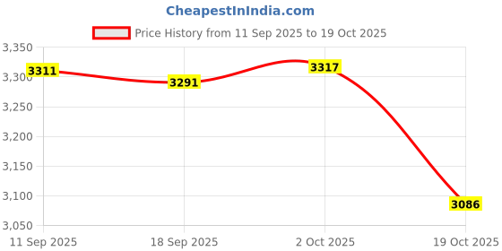 amazon.in Merishopp Waist Twisting Disk Foot Massage Accessories Workout Waist Twist Turntable Purple Price History Graph from 11 Sep 2025 to 19 Oct 2025