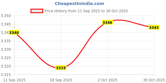 amazon.in Merishopp Waist Twisting Disk Foot Massage Accessories Workout Waist Twist Turntable Red Price History Graph from 11 Sep 2025 to 30 Oct 2025