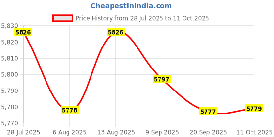 amazon.in Merishopp Waist Twisting Disk Household Ab Twisting Board for Slimming Practice Adults Price History Graph from 28 Jul 2025 to 11 Oct 2025