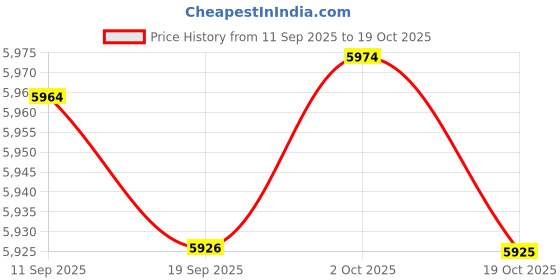 amazon.in Merishopp Waist Twisting Disk Waist Twister Balance Board for Slimming Practice Adults Price History Graph from 11 Sep 2025 to 19 Oct 2025