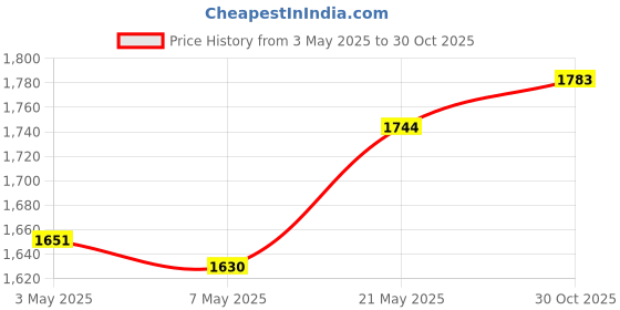 amazon.in MERISHOPP Wall Clock Movements Mechanism Silent Reliable Replacements for Bedroom Home Maple Price History Graph from 3 May 2025 to 30 Oct 2025