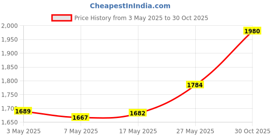 amazon.in MERISHOPP Wall Clock Movements Mechanism Silent Reliable Replacements for Bedroom Home Walnut Leaves Price History Graph from 3 May 2025 to 30 Oct 2025