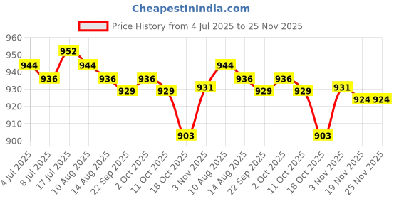 amazon.in MERISHOPP Wall Grinding Machine Dust Bag Abrasion-Resistant Dry Wall Sander Attachment Price History Graph from 4 Jul 2025 to 24 Nov 2025