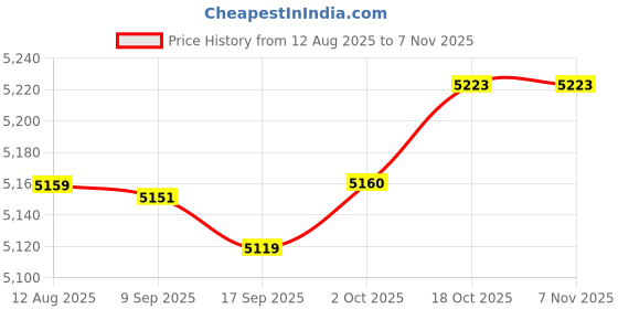 amazon.in Merishopp Wall Hanging Mailbox Lockable Outdoor Mail Box for House Front Door External Black | Home & Garden Price History Graph from 12 Aug 2025 to 6 Nov 2025