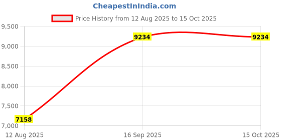 amazon.in MERISHOPP Wall Heater Low Noise 1800W 8H Timer Heater Air Conditioner for Indoor Bedroom Price History Graph from 12 Aug 2025 to 15 Oct 2025