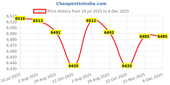 amazon.in MERISHOPP Wall Mount Mailbox Mail Box Post Letter Suggestion Box Decoration Silver|Home & Garden Price History Graph from 24 Jul 2025 to 5 Dec 2025