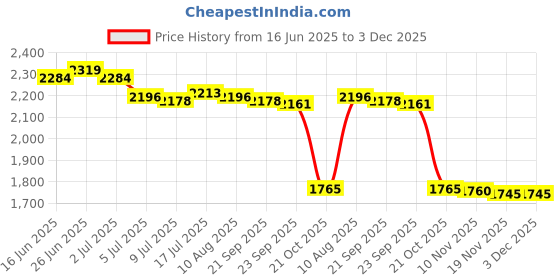 amazon.in MERISHOPP Wall Mounted Mailbox Hanging Post Box Collection Box Door House Key Drop Box Yellow| Home Essentials | Kitchen Organizer | Home & Kitchen Price History Graph from 16 Jun 2025 to 3 Dec 2025