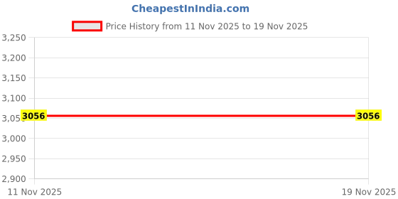 amazon.in Merishopp Wall Mounted Mailbox Modern Newspaper Holder Box for Front Door Outdoor Green Price History Graph from 11 Nov 2025 to 19 Nov 2025