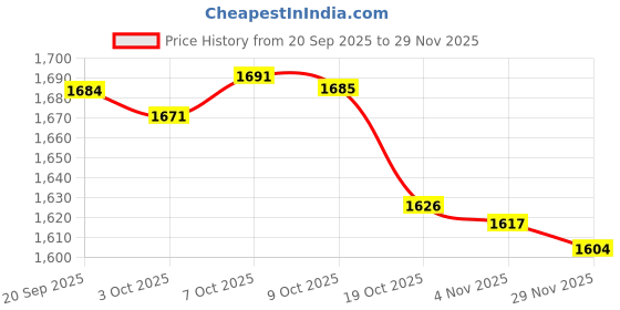amazon.in Merishopp Wall Mounted Mop Brush Broom Organizer Holder Hanger Storage Rack 6 Hooks Price History Graph from 20 Sep 2025 to 29 Nov 2025