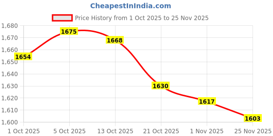amazon.in Merishopp Wall-Mounted Rack Bedroom Storage Shelves Book Holder W Grid S Price History Graph from 1 Oct 2025 to 25 Nov 2025