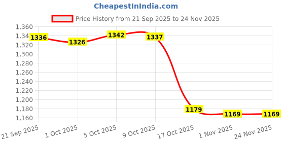 amazon.in Merishopp Wall Mounted Rack Chopstick Holder Storage Box Organizer Container Pink Price History Graph from 21 Sep 2025 to 24 Nov 2025