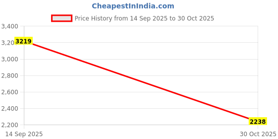 amazon.in Merishopp Wall Mounted Rotatable Revolving Spice Rack Cruet Rack 4 Layer White Price History Graph from 14 Sep 2025 to 30 Oct 2025