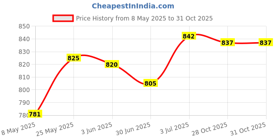 amazon.in MERISHOPP Wall Mounted Wall Bracket Outdoor Hanigng Planter Rings for Garden Yard Wall 4inch Price History Graph from 8 May 2025 to 28 Oct 2025