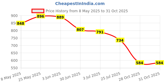 amazon.in MERISHOPP Wall Mounted Wall Bracket Outdoor Hanigng Planter Rings for Garden Yard Wall 5inch Price History Graph from 8 May 2025 to 31 Oct 2025