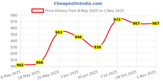 amazon.in MERISHOPP Wall Mounted Wall Bracket Outdoor Hanigng Planter Rings for Garden Yard Wall 6inch Price History Graph from 8 May 2025 to 28 Oct 2025