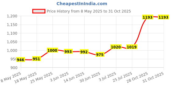amazon.in MERISHOPP Wall Mounted Wall Bracket Outdoor Hanigng Planter Rings for Garden Yard Wall 8inch Price History Graph from 8 May 2025 to 28 Oct 2025