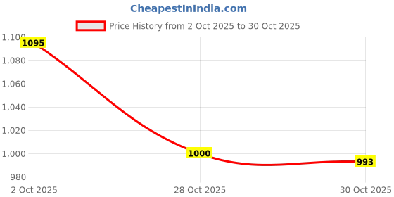 amazon.in Merishopp Wall Mounted Wrap Cover Storage Box Multipurpose Punch Free for Home Bedroom Blue Price History Graph from 2 Oct 2025 to 28 Oct 2025