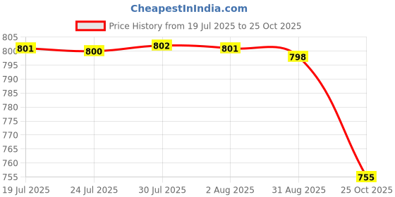 amazon.in merishopp Warm Bandless Winter Ear Warmers Ear Cover Plush Earmuffs for Winter M Women merishopp Price History Graph from 19 Jul 2025 to 25 Oct 2025