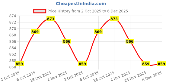amazon.in Merishopp Washbasin Rack Punch Free Washbasin Stand Wall Hanging for Bathroom Shower Black Price History Graph from 2 Oct 2025 to 5 Dec 2025