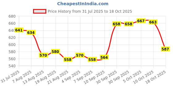 amazon.in Merishopp Washing Machine Drain Pump Filter Water Pump Cap Knob Parts for Washer Price History Graph from 31 Jul 2025 to 17 Oct 2025
