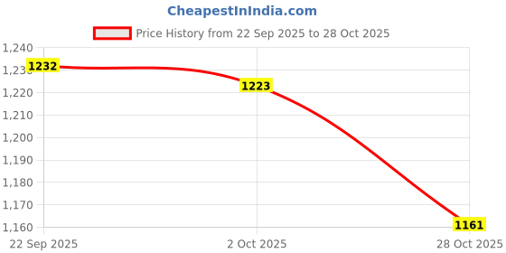 amazon.in Merishopp Washing Vegetable Baskets Thickened Multifunctional for Washing Fruits S Deep Green Price History Graph from 22 Sep 2025 to 28 Oct 2025