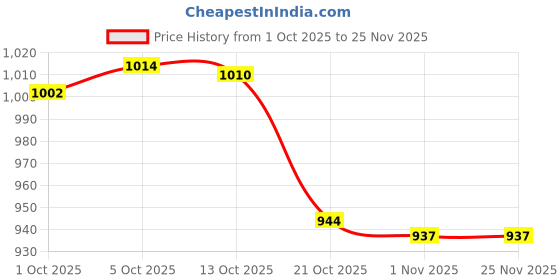 amazon.in Merishopp Water Bottle Organizer Stackable Cabinet Organizer for Office Cabinet Fridge Clear Price History Graph from 1 Oct 2025 to 24 Nov 2025