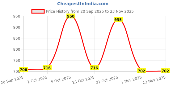 amazon.in Merishopp Water Bottle Organizer Stackable Cabinet Organizer for Office Cabinet Fridge Green Price History Graph from 20 Sep 2025 to 22 Nov 2025