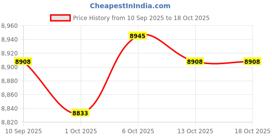 amazon.in Merishopp Water Circulation Frame Shampoo Bed Accessories for Barber Shop 1 Set |Health & Beauty | Salon & Spa Equipment | Backwash Units & Shampoo Bowls Price History Graph from 10 Sep 2025 to 13 Oct 2025