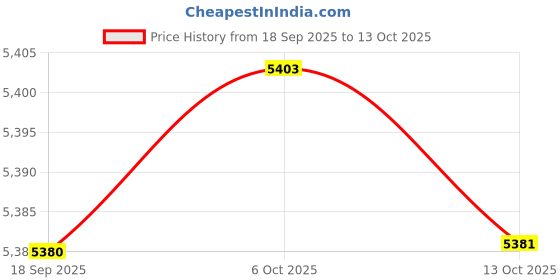 amazon.in Merishopp Water Circulation Frame Shampoo Bed Accessories for Barber Shop Water Rack |Health & Beauty | Salon & Spa Equipment | Backwash Units & Shampoo Bowls Price History Graph from 18 Sep 2025 to 13 Oct 2025