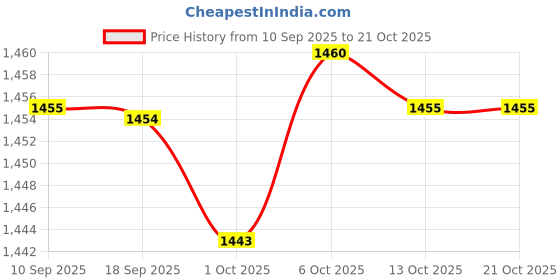amazon.in Merishopp Water Circulation Frame Shampoo Bed Accessories for Beauty Salon Barber Shop with 25cm elbow pipe |Health & Beauty | Salon & Spa Equipment | Backwash Units & Shampoo Bowls Price History Graph from 10 Sep 2025 to 20 Oct 2025