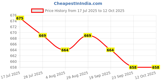 amazon.in MERISHOPP Water Level Indicator for Potted Plants Monitor Soil Moisture Meter 34cm Price History Graph from 17 Jul 2025 to 11 Oct 2025