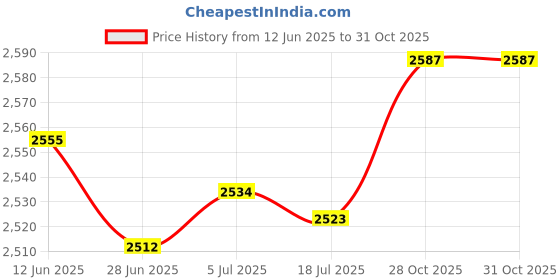 amazon.in MERISHOPP Water Temperature Gauge 12V 56 Mm Instrument Tool For Auto Truck Marine Price History Graph from 12 Jun 2025 to 31 Oct 2025