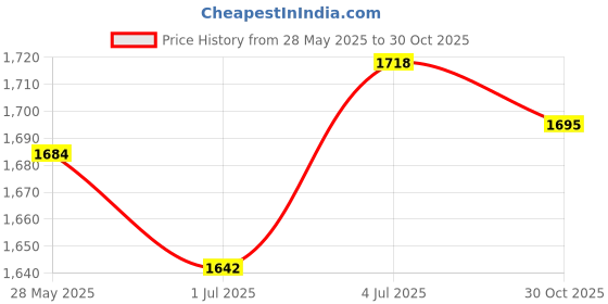 amazon.in MERISHOPP Waterfall Water Fountain Jar Clay Pot Black Versatile Flowing Water Ornament Price History Graph from 28 May 2025 to 30 Oct 2025