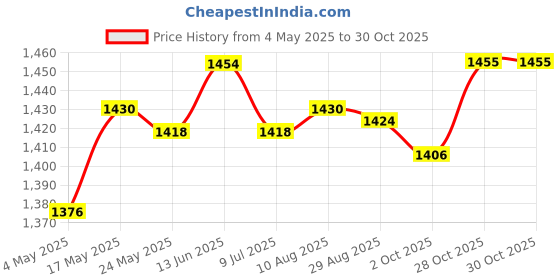 amazon.in MERISHOPP Waterproof Basketball Carrying Bags Rounded Training Sports Football Soccer Volleyball Carrier Holder Bags Equipment Accessories | Collectibles Price History Graph from 4 May 2025 to 30 Oct 2025