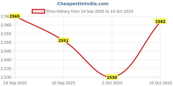 amazon.in Merishopp Waterproof Carseat Table Top Tary Multipurpose for Airplane Kid Travel Trays Dinosaur Price History Graph from 14 Sep 2025 to 10 Oct 2025