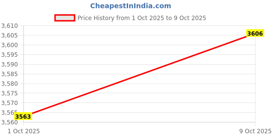 amazon.in MERISHOPP Waterproof Non-Slip Round Fitted Table Cover Cloth 120cm Yellow+ Red Price History Graph from 1 Oct 2025 to 9 Oct 2025