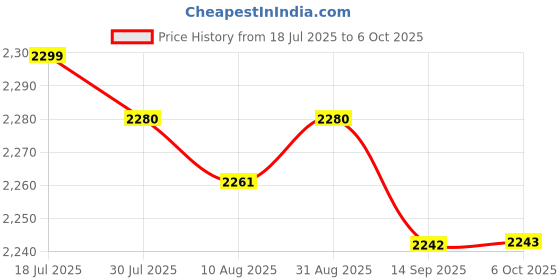 amazon.in MERISHOPP Weather Measuring Device Reusable Portable Versatile for Barn Patio Workshop Price History Graph from 18 Jul 2025 to 6 Oct 2025