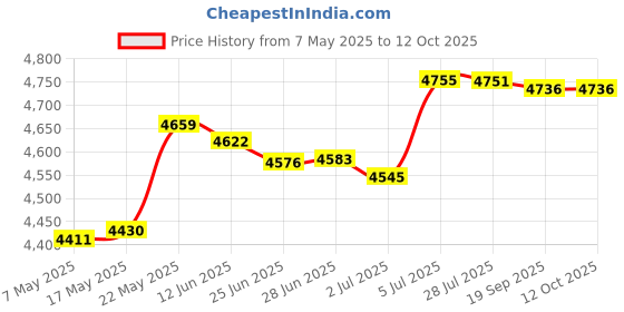 amazon.in MERISHOPP Web Camera Au Adapter Built in Mic Sturdy Accessories Compatible with Home Indoor Office Price History Graph from 7 May 2025 to 12 Oct 2025