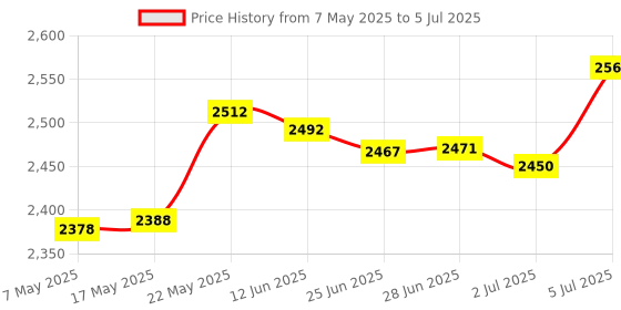 amazon.in MERISHOPP Web Camera Easy to Use 30Fps High Performance Video Cam Compatible with Video Calling Pc Price History Graph from 7 May 2025 to 5 Jul 2025