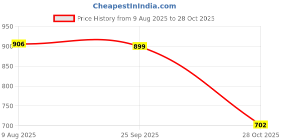 amazon.in Merishopp Wedding Basket Ribbon Decorated Gift Basket Mini Basket for Home Decoration 13cm|1 Flower Girl Basket| Ring Pillows & Flower Baskets Price History Graph from 9 Aug 2025 to 28 Oct 2025