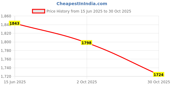 amazon.in Merishopp Wedding Basket with Handle Wedding Supplies Green Plants Satin Flower Basket Pink|Home & Garden | Ring Pillows & Flower Baskets|1Flower Girl Basket Price History Graph from 15 Jun 2025 to 30 Oct 2025