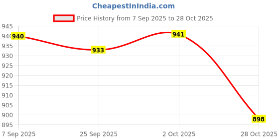 amazon.in Merishopp Wedding Bride Tossing Bouquet Romantic for Wedding Confession Party Ceremony|1 Wedding Bouquet | Flowers, Petals & Garlands Price History Graph from 7 Sep 2025 to 28 Oct 2025
